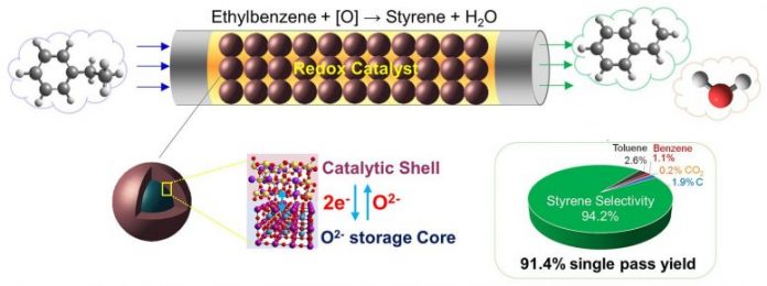 New Catalyst Styrene Manufacturing
