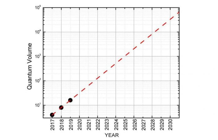IBM hopes to double quantum computer performance annually, progress that shows as a straight line on this chart.