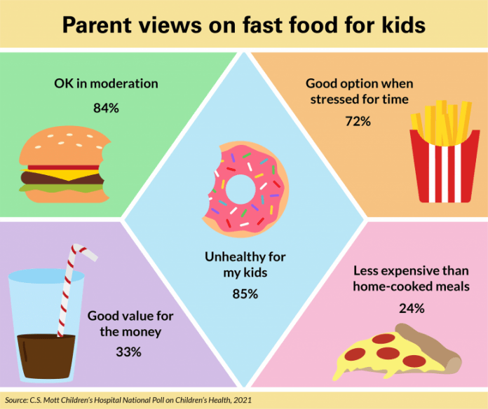 Parents Views on Fast Food for Kids