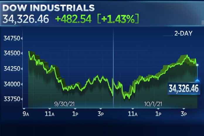 Dow climbs 480 points, Nasdaq snaps five-day losing streak as stocks rebound to start October