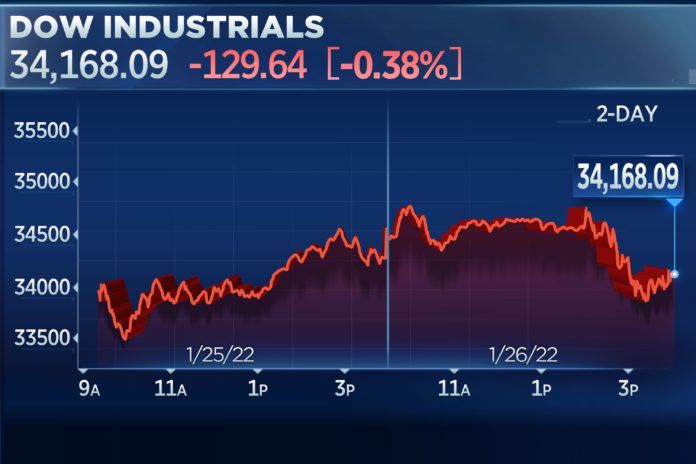 Dow falls about 130 points in another wild day, Fed signals rate hikes