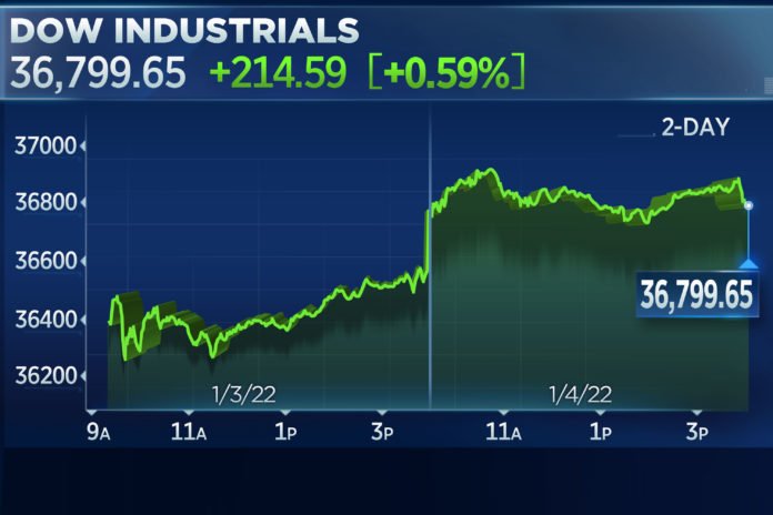 Dow rises 200 points to record Tuesday, but Nasdaq sheds 1% as higher rates divide the market