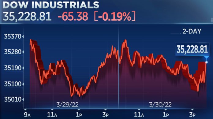 Dow drops to snap four-day winning streak, Nasdaq falls more than 1%
