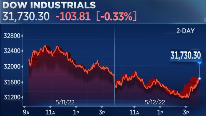 Dow falls for a sixth straight day after another wild session