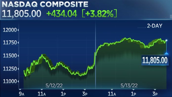 Nasdaq pops 3%, Dow jumps 400 points in comeback rally following steep losses earlier in the week