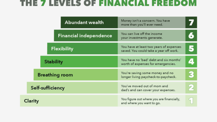 The 7 levels of financial freedom, according to a millionaire — 50% of U.S. workers are at Level 2