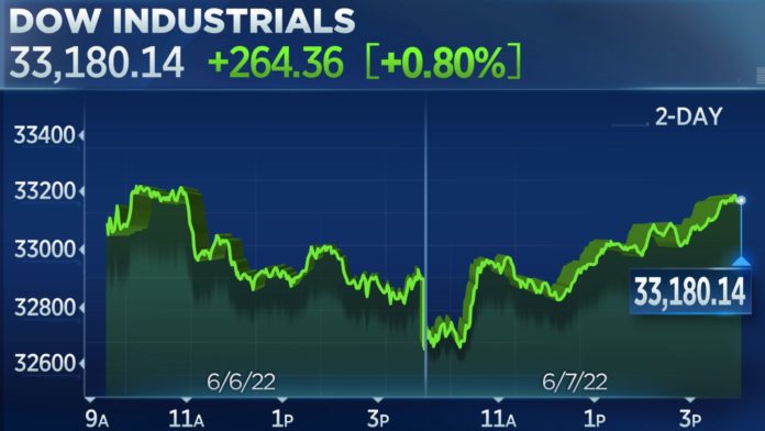 Dow gains more than 250 points as bond yields fall, traders shake off Target profit warning