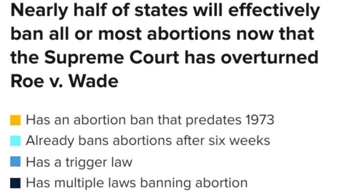 States set to ban abortion after Supreme Court overturns Roe v. Wade