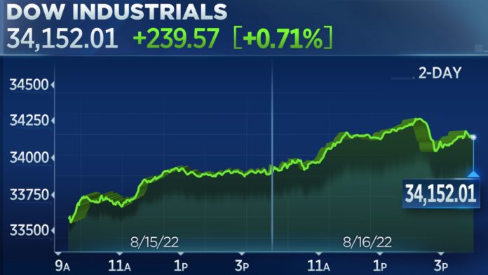 Dow closes 200 points higher on Tuesday for fifth day of gains, buoyed by Walmart and Home Depot