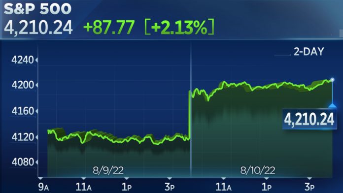 Stocks soar, S&P 500 hits highest level in three months after key report shows slowdown in inflation